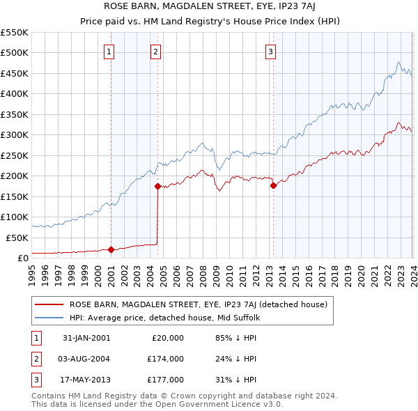 ROSE BARN, MAGDALEN STREET, EYE, IP23 7AJ: Price paid vs HM Land Registry's House Price Index