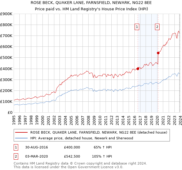 ROSE BECK, QUAKER LANE, FARNSFIELD, NEWARK, NG22 8EE: Price paid vs HM Land Registry's House Price Index