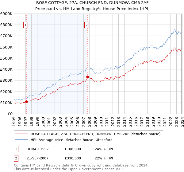 ROSE COTTAGE, 27A, CHURCH END, DUNMOW, CM6 2AF: Price paid vs HM Land Registry's House Price Index