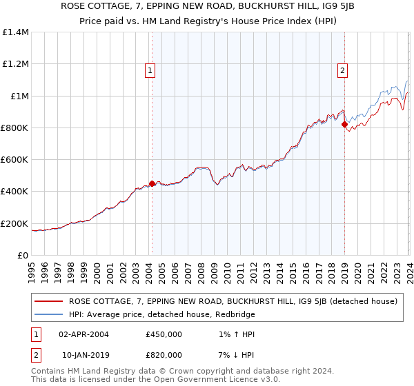 ROSE COTTAGE, 7, EPPING NEW ROAD, BUCKHURST HILL, IG9 5JB: Price paid vs HM Land Registry's House Price Index