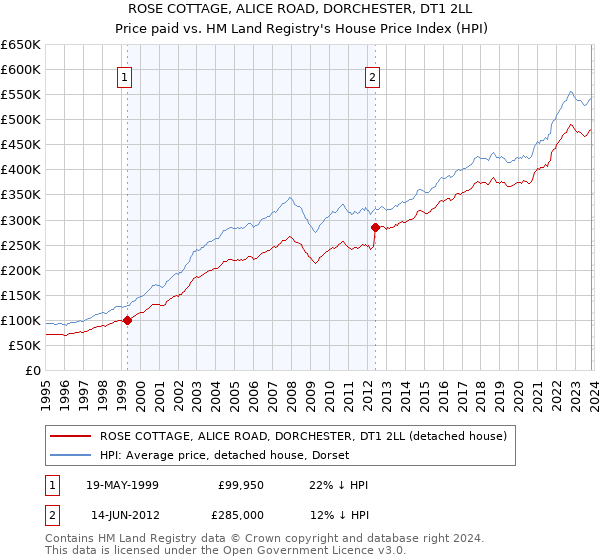 ROSE COTTAGE, ALICE ROAD, DORCHESTER, DT1 2LL: Price paid vs HM Land Registry's House Price Index