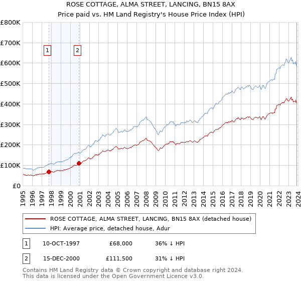 ROSE COTTAGE, ALMA STREET, LANCING, BN15 8AX: Price paid vs HM Land Registry's House Price Index