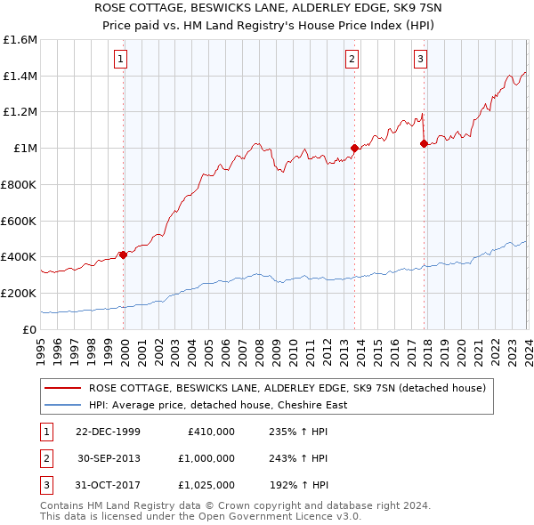 ROSE COTTAGE, BESWICKS LANE, ALDERLEY EDGE, SK9 7SN: Price paid vs HM Land Registry's House Price Index