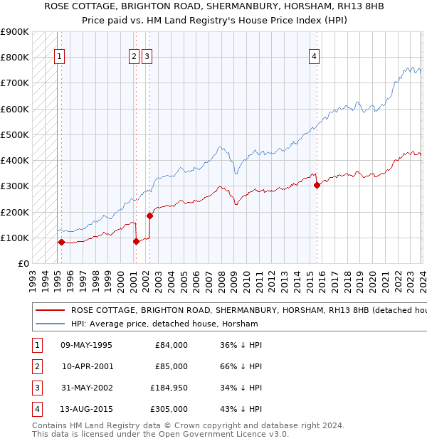 ROSE COTTAGE, BRIGHTON ROAD, SHERMANBURY, HORSHAM, RH13 8HB: Price paid vs HM Land Registry's House Price Index