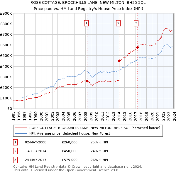 ROSE COTTAGE, BROCKHILLS LANE, NEW MILTON, BH25 5QL: Price paid vs HM Land Registry's House Price Index