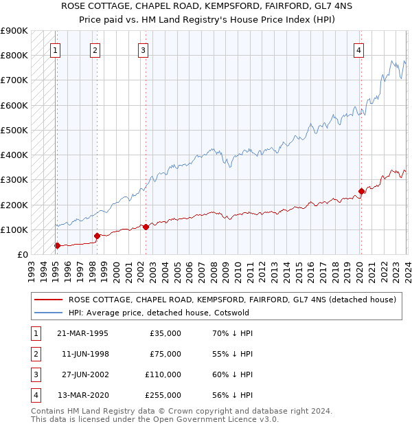 ROSE COTTAGE, CHAPEL ROAD, KEMPSFORD, FAIRFORD, GL7 4NS: Price paid vs HM Land Registry's House Price Index
