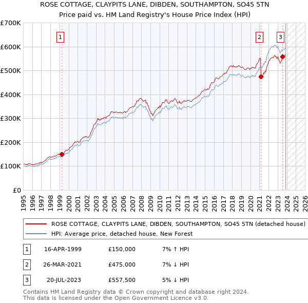 ROSE COTTAGE, CLAYPITS LANE, DIBDEN, SOUTHAMPTON, SO45 5TN: Price paid vs HM Land Registry's House Price Index