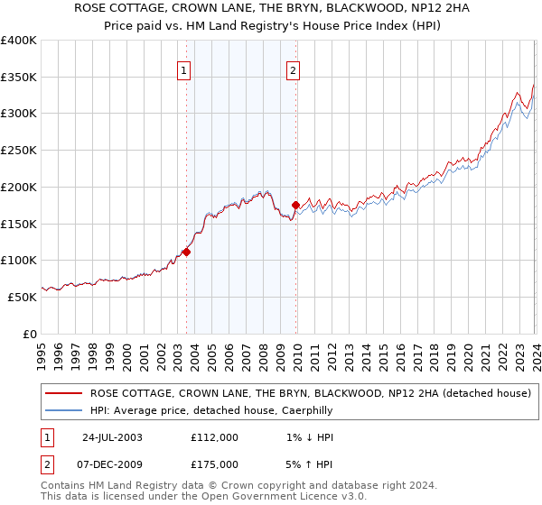 ROSE COTTAGE, CROWN LANE, THE BRYN, BLACKWOOD, NP12 2HA: Price paid vs HM Land Registry's House Price Index