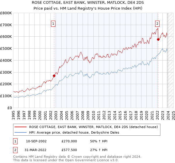 ROSE COTTAGE, EAST BANK, WINSTER, MATLOCK, DE4 2DS: Price paid vs HM Land Registry's House Price Index
