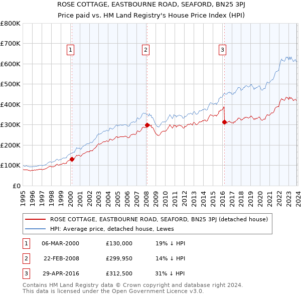 ROSE COTTAGE, EASTBOURNE ROAD, SEAFORD, BN25 3PJ: Price paid vs HM Land Registry's House Price Index