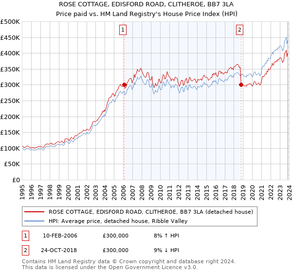 ROSE COTTAGE, EDISFORD ROAD, CLITHEROE, BB7 3LA: Price paid vs HM Land Registry's House Price Index