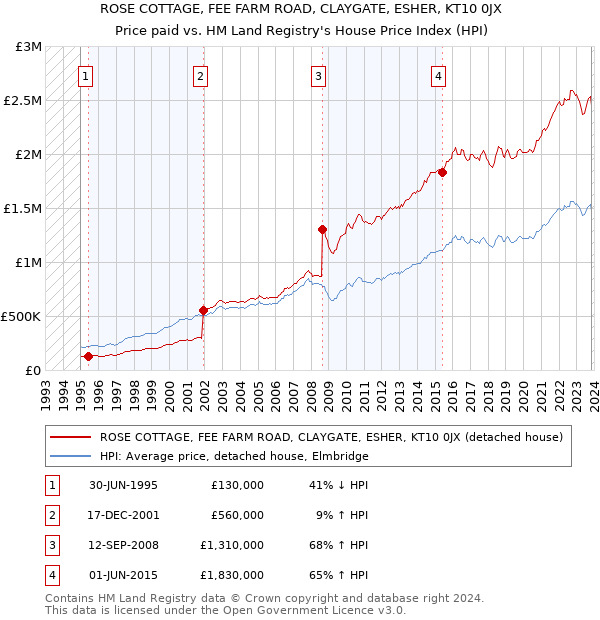 ROSE COTTAGE, FEE FARM ROAD, CLAYGATE, ESHER, KT10 0JX: Price paid vs HM Land Registry's House Price Index