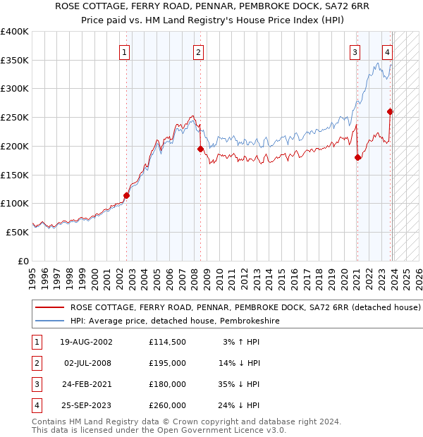 ROSE COTTAGE, FERRY ROAD, PENNAR, PEMBROKE DOCK, SA72 6RR: Price paid vs HM Land Registry's House Price Index