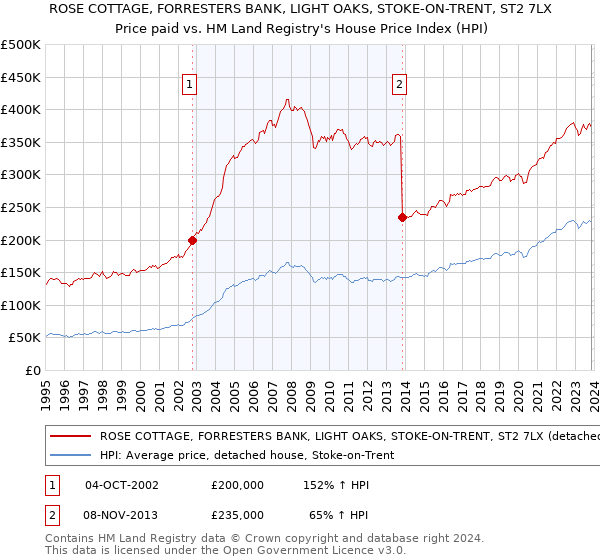 ROSE COTTAGE, FORRESTERS BANK, LIGHT OAKS, STOKE-ON-TRENT, ST2 7LX: Price paid vs HM Land Registry's House Price Index