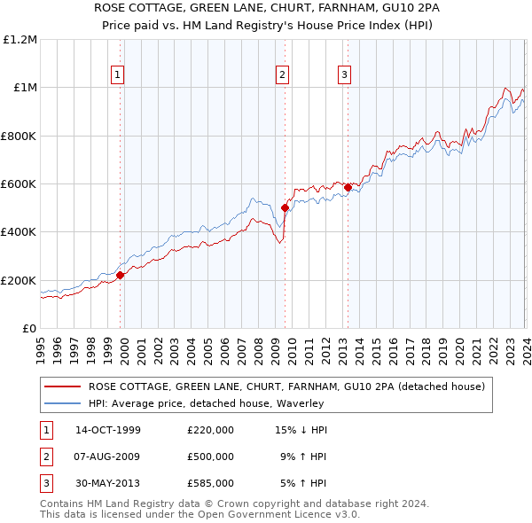 ROSE COTTAGE, GREEN LANE, CHURT, FARNHAM, GU10 2PA: Price paid vs HM Land Registry's House Price Index
