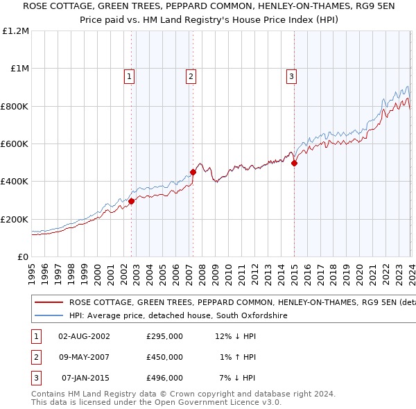 ROSE COTTAGE, GREEN TREES, PEPPARD COMMON, HENLEY-ON-THAMES, RG9 5EN: Price paid vs HM Land Registry's House Price Index