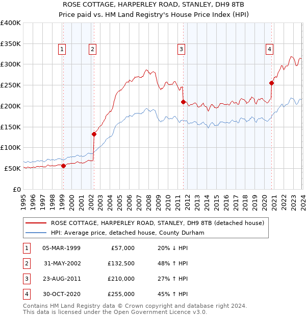ROSE COTTAGE, HARPERLEY ROAD, STANLEY, DH9 8TB: Price paid vs HM Land Registry's House Price Index