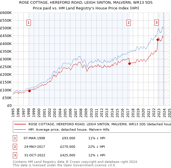 ROSE COTTAGE, HEREFORD ROAD, LEIGH SINTON, MALVERN, WR13 5DS: Price paid vs HM Land Registry's House Price Index