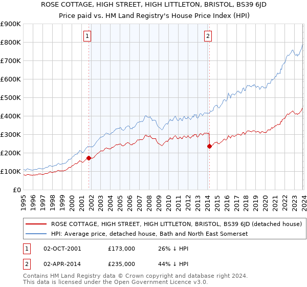 ROSE COTTAGE, HIGH STREET, HIGH LITTLETON, BRISTOL, BS39 6JD: Price paid vs HM Land Registry's House Price Index