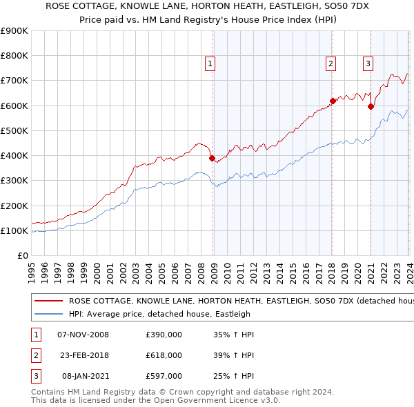 ROSE COTTAGE, KNOWLE LANE, HORTON HEATH, EASTLEIGH, SO50 7DX: Price paid vs HM Land Registry's House Price Index