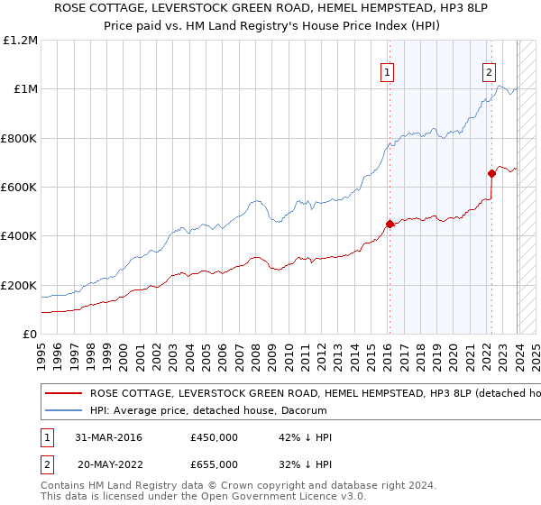 ROSE COTTAGE, LEVERSTOCK GREEN ROAD, HEMEL HEMPSTEAD, HP3 8LP: Price paid vs HM Land Registry's House Price Index