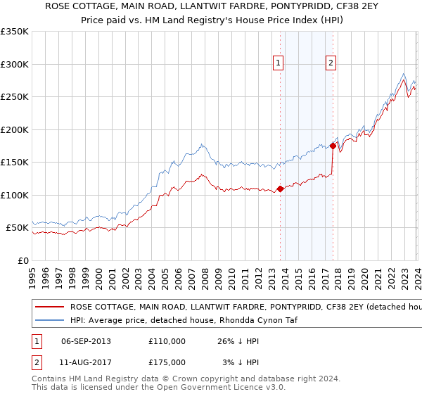 ROSE COTTAGE, MAIN ROAD, LLANTWIT FARDRE, PONTYPRIDD, CF38 2EY: Price paid vs HM Land Registry's House Price Index