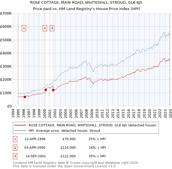ROSE COTTAGE, MAIN ROAD, WHITESHILL, STROUD, GL6 6JS: Price paid vs HM Land Registry's House Price Index