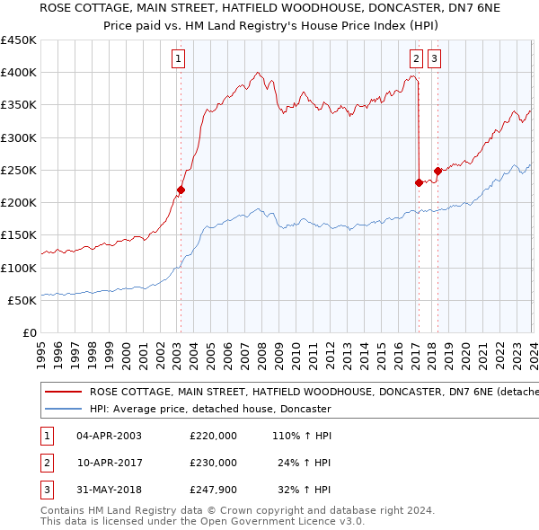 ROSE COTTAGE, MAIN STREET, HATFIELD WOODHOUSE, DONCASTER, DN7 6NE: Price paid vs HM Land Registry's House Price Index