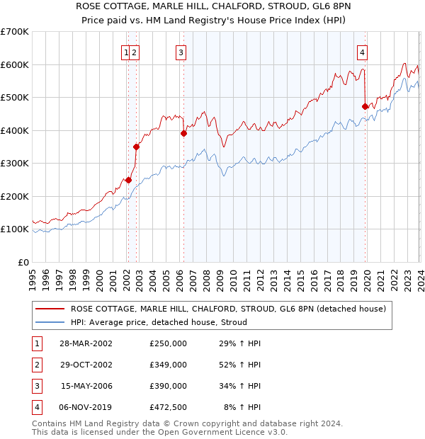 ROSE COTTAGE, MARLE HILL, CHALFORD, STROUD, GL6 8PN: Price paid vs HM Land Registry's House Price Index