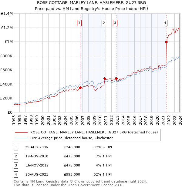 ROSE COTTAGE, MARLEY LANE, HASLEMERE, GU27 3RG: Price paid vs HM Land Registry's House Price Index