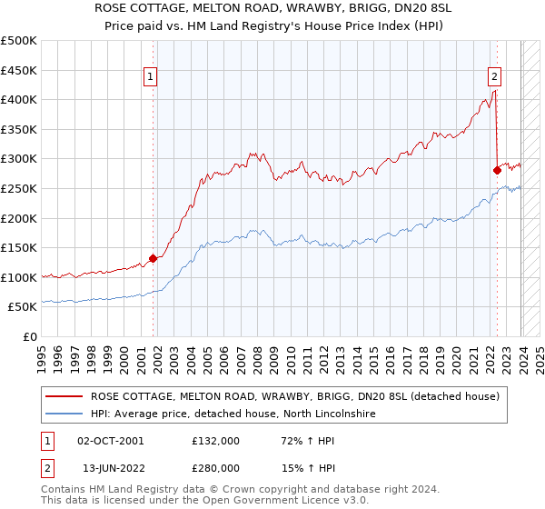 ROSE COTTAGE, MELTON ROAD, WRAWBY, BRIGG, DN20 8SL: Price paid vs HM Land Registry's House Price Index