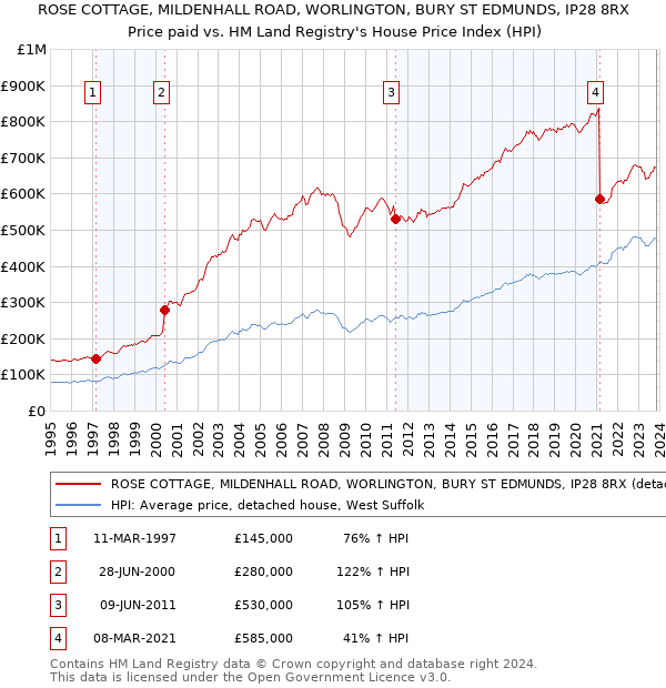 ROSE COTTAGE, MILDENHALL ROAD, WORLINGTON, BURY ST EDMUNDS, IP28 8RX: Price paid vs HM Land Registry's House Price Index