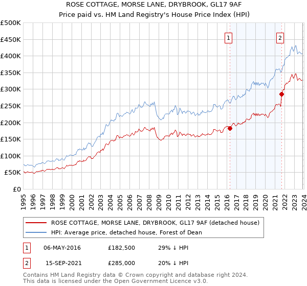 ROSE COTTAGE, MORSE LANE, DRYBROOK, GL17 9AF: Price paid vs HM Land Registry's House Price Index