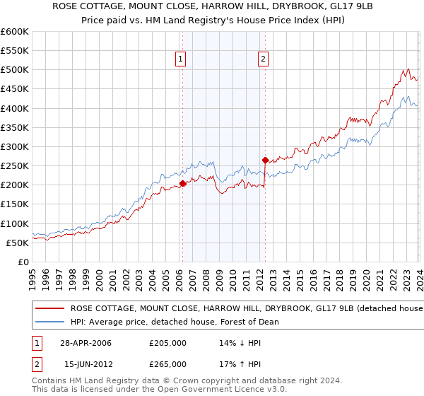ROSE COTTAGE, MOUNT CLOSE, HARROW HILL, DRYBROOK, GL17 9LB: Price paid vs HM Land Registry's House Price Index