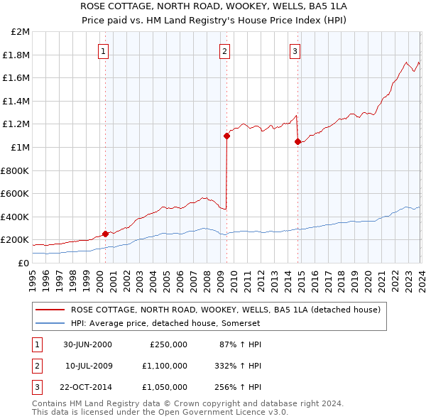 ROSE COTTAGE, NORTH ROAD, WOOKEY, WELLS, BA5 1LA: Price paid vs HM Land Registry's House Price Index