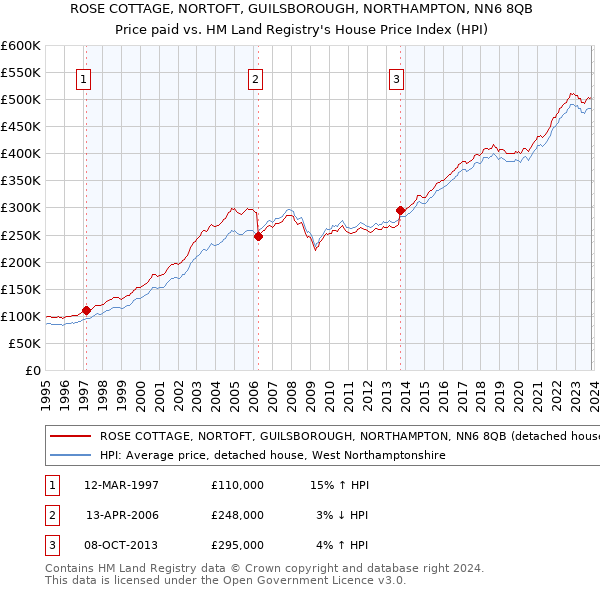 ROSE COTTAGE, NORTOFT, GUILSBOROUGH, NORTHAMPTON, NN6 8QB: Price paid vs HM Land Registry's House Price Index