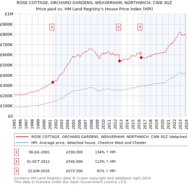 ROSE COTTAGE, ORCHARD GARDENS, WEAVERHAM, NORTHWICH, CW8 3GZ: Price paid vs HM Land Registry's House Price Index
