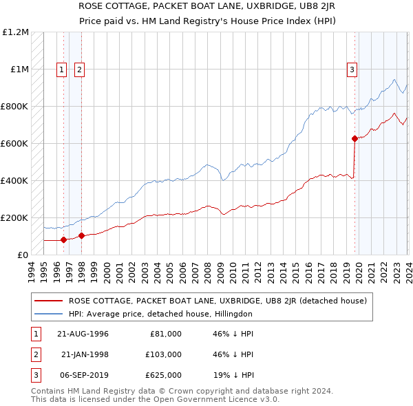 ROSE COTTAGE, PACKET BOAT LANE, UXBRIDGE, UB8 2JR: Price paid vs HM Land Registry's House Price Index