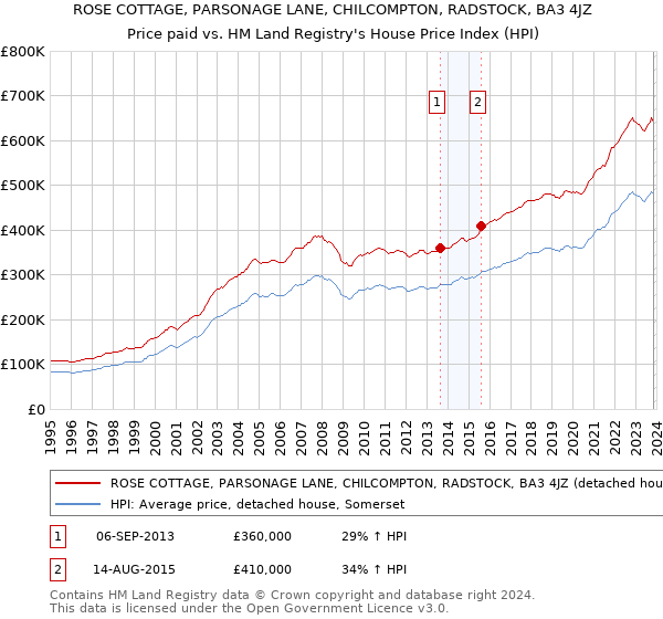 ROSE COTTAGE, PARSONAGE LANE, CHILCOMPTON, RADSTOCK, BA3 4JZ: Price paid vs HM Land Registry's House Price Index