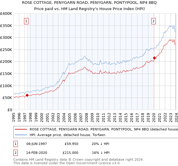 ROSE COTTAGE, PENYGARN ROAD, PENYGARN, PONTYPOOL, NP4 8BQ: Price paid vs HM Land Registry's House Price Index