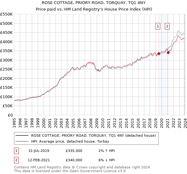 ROSE COTTAGE, PRIORY ROAD, TORQUAY, TQ1 4NY: Price paid vs HM Land Registry's House Price Index