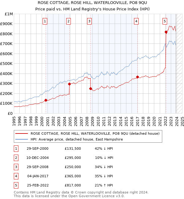 ROSE COTTAGE, ROSE HILL, WATERLOOVILLE, PO8 9QU: Price paid vs HM Land Registry's House Price Index