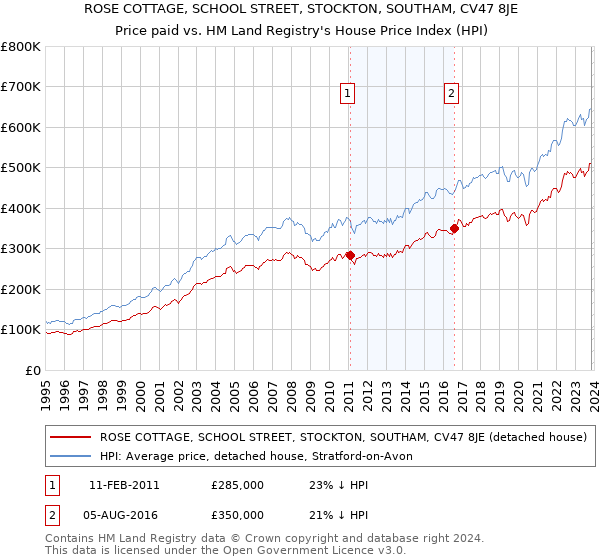 ROSE COTTAGE, SCHOOL STREET, STOCKTON, SOUTHAM, CV47 8JE: Price paid vs HM Land Registry's House Price Index