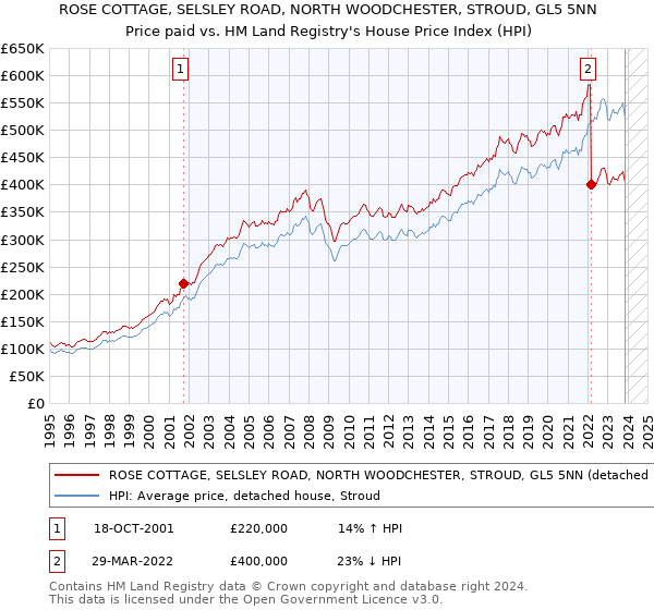 ROSE COTTAGE, SELSLEY ROAD, NORTH WOODCHESTER, STROUD, GL5 5NN: Price paid vs HM Land Registry's House Price Index