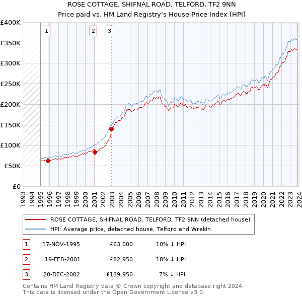 ROSE COTTAGE, SHIFNAL ROAD, TELFORD, TF2 9NN: Price paid vs HM Land Registry's House Price Index