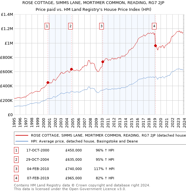 ROSE COTTAGE, SIMMS LANE, MORTIMER COMMON, READING, RG7 2JP: Price paid vs HM Land Registry's House Price Index