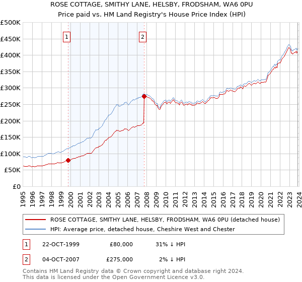 ROSE COTTAGE, SMITHY LANE, HELSBY, FRODSHAM, WA6 0PU: Price paid vs HM Land Registry's House Price Index