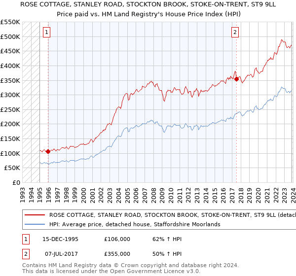 ROSE COTTAGE, STANLEY ROAD, STOCKTON BROOK, STOKE-ON-TRENT, ST9 9LL: Price paid vs HM Land Registry's House Price Index