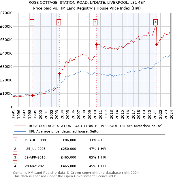 ROSE COTTAGE, STATION ROAD, LYDIATE, LIVERPOOL, L31 4EY: Price paid vs HM Land Registry's House Price Index
