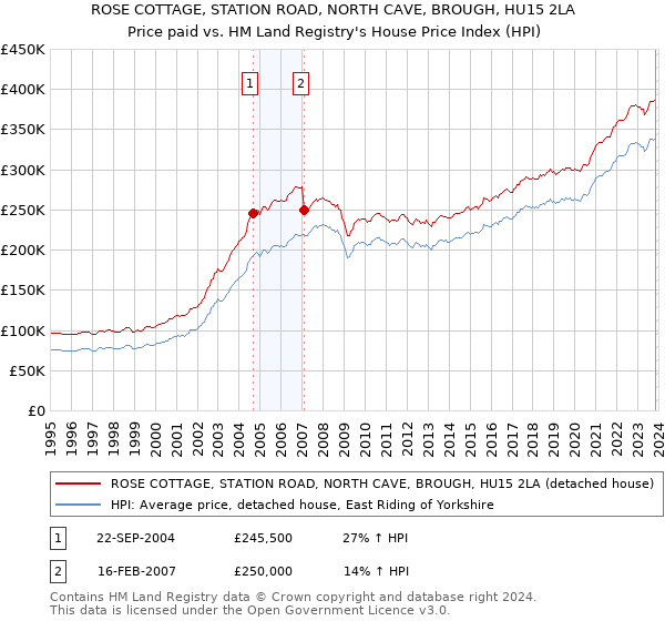 ROSE COTTAGE, STATION ROAD, NORTH CAVE, BROUGH, HU15 2LA: Price paid vs HM Land Registry's House Price Index